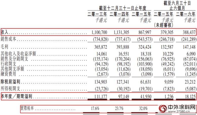 塗料商中漆集團欲登陸港股 利潤腰斬前景成迷