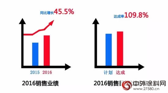 大廈將成 經典漆提前完成全年銷售任務"119072"