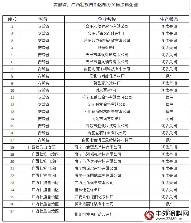 倒閉！ 這些塗料企業已經出局（附名單）"
119132"