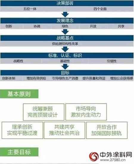 國辦發文：2020年建立統一的綠色產(chan) 品標準、認證、標識體(ti) 係——塗料產(chan) 品在內(nei) "119222"