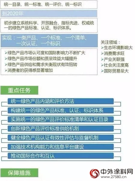 國辦發文：2020年建立統一的綠色產(chan) 品標準、認證、標識體(ti) 係——塗料產(chan) 品在內(nei) "119222"