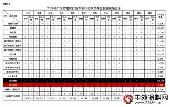 防水塗料抽查全部不合格， 廣東(dong) 住建廳通報2016年建材執法抽檢情況