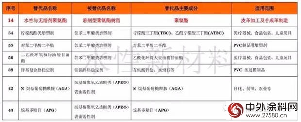國家正式發文明確鼓勵水性塗料、油墨替代溶劑型產(chan) 品