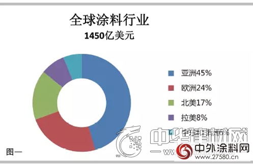 亞(ya) 洲將引領世界塗料市場 中國占塗料需求的近56%