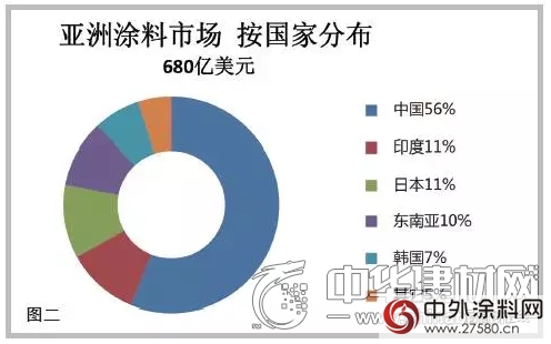 亞(ya) 洲將引領世界塗料市場 中國占塗料需求的近56%