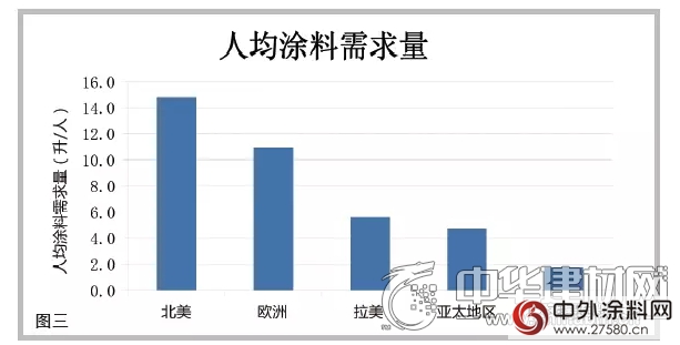 亞(ya) 洲將引領世界塗料市場 中國占塗料需求的近56%
