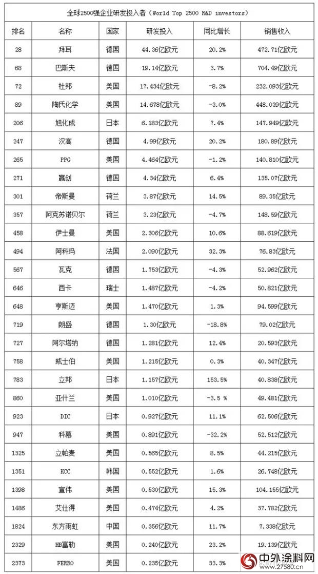 2016全球研發排行榜：拜耳、巴斯夫、杜邦居塗料行業(ye) 前三，東(dong) 方雨虹上榜"119591"