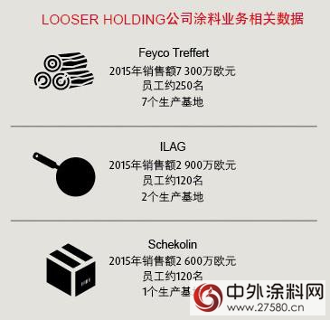 Looser Holding控股公司已宣布計劃出售其塗料業務