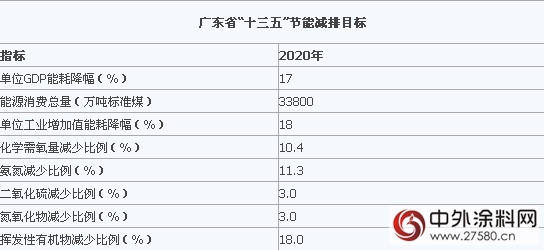 廣東省節能減排“十三五”規劃助推水性塗料發展"
120042"