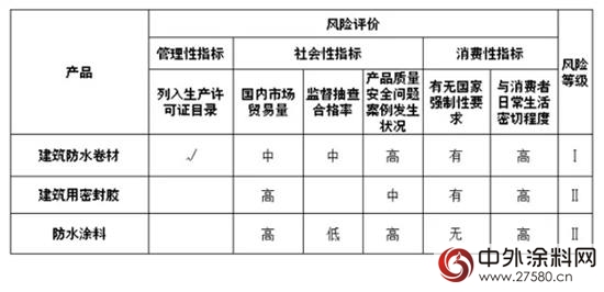 防水卷材、防水塗料風險等級仍分別為(wei) 1級、2級"120048"