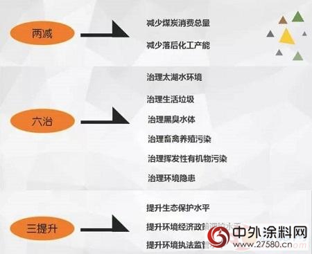 解讀江蘇“兩(liang) 減六治三提升”：真的強製使用水性塗料？