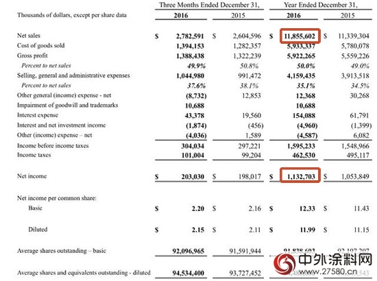 PPG、宣偉(wei) 等塗料巨頭2016年業(ye) 績幾何？