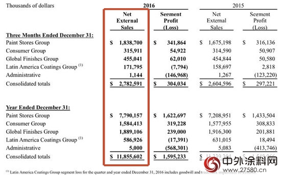 PPG、宣偉等塗料巨頭2016年業績幾何？
