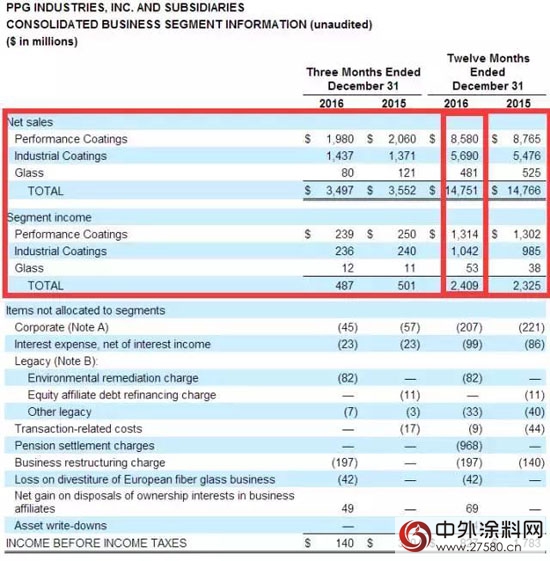 PPG、宣偉等塗料巨頭2016年業績幾何？