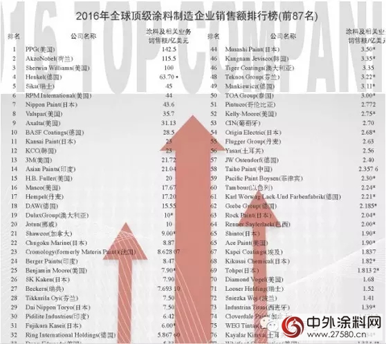 PPG、宣偉(wei) 等塗料巨頭2016年業(ye) 績幾何？