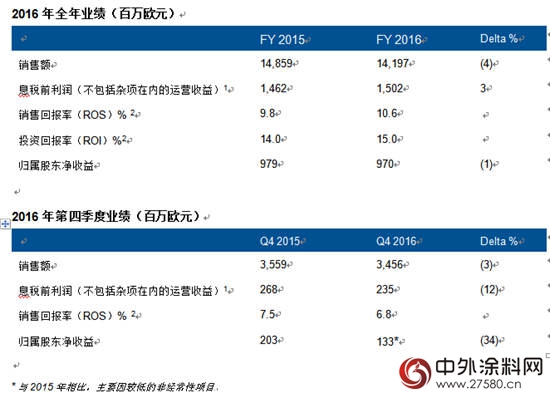 阿克蘇諾貝爾發布2016年第四季度及全年業(ye) 績