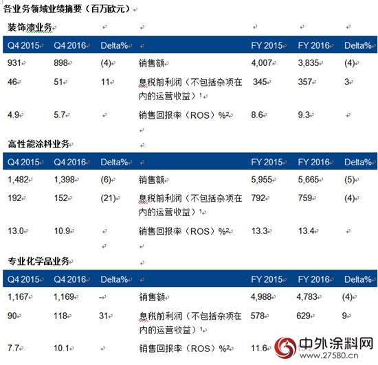 阿克蘇諾貝爾發布2016年第四季度及全年業(ye) 績