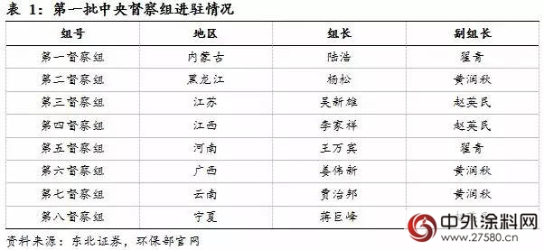環保局長親(qin) 自帶隊多地進行環保督查，化工企業(ye) 都準備好了嗎?