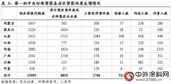 環保局長親(qin) 自帶隊多地進行環保督查，化工企業(ye) 都準備好了嗎?