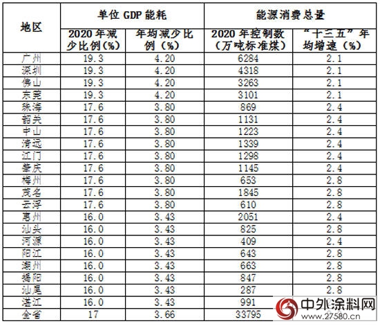 十三五節能減排方案都來了 塗料VOC強製性標準還會(hui) 遠嗎？