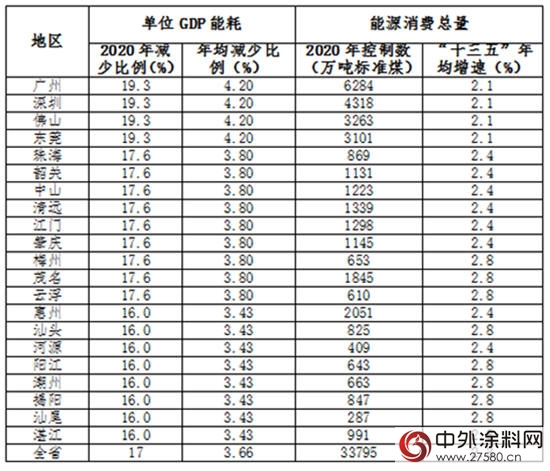 十三五節能減排方案都來了 塗料VOC強製性標準還會(hui) 遠嗎？