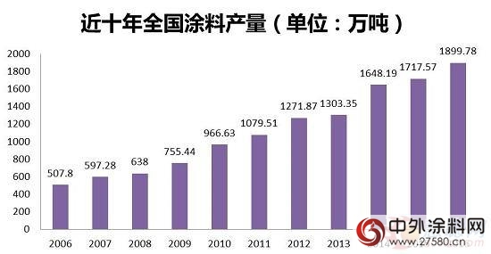 2016塗料產(chan) 量及主營業(ye) 務收入出爐 我們(men) 看出了什麽(me) ？