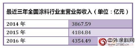 2016塗料產(chan) 量及主營業(ye) 務收入出爐 我們(men) 看出了什麽(me) ？