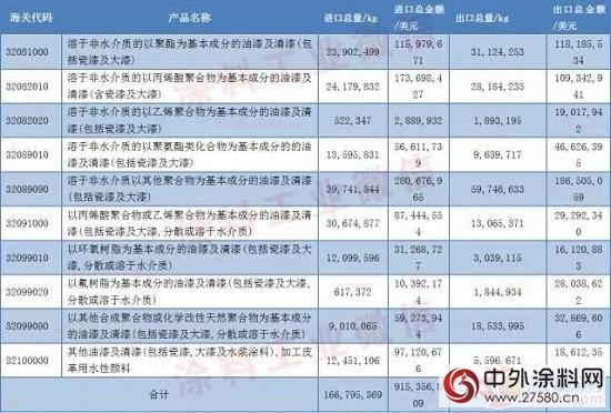 2016塗料產(chan) 量及主營業(ye) 務收入出爐 我們(men) 看出了什麽(me) ？