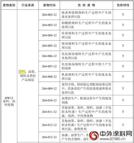 水漆從(cong) 國家危險廢物名錄2016中除名"120248"