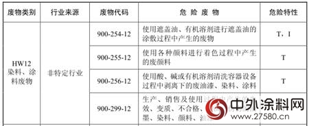 水漆從(cong) 國家危險廢物名錄2016中除名"120248"