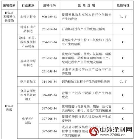 水漆從(cong) 國家危險廢物名錄2016中除名"120248"