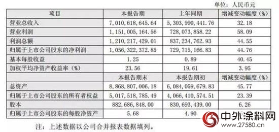 東(dong) 方雨虹2016年報：營業(ye) 收入同比增長32.18%