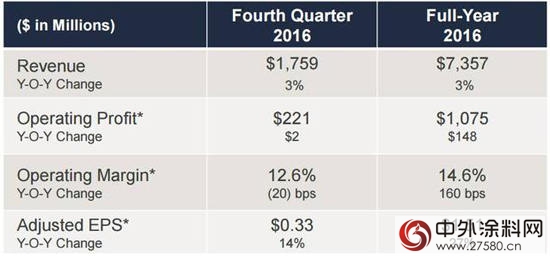 讀完塗料巨頭財報 我可能過了個(ge) 假的2016