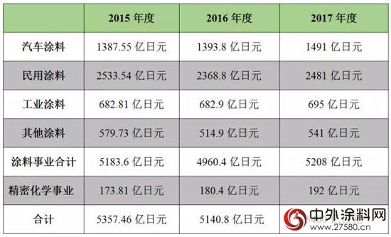讀完塗料巨頭財報 我可能過了個(ge) 假的2016