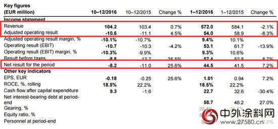 讀完塗料巨頭財報 我可能過了個(ge) 假的2016