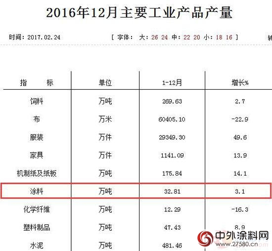 江門市2016年塗料總產(chan) 量為(wei) 32.81萬(wan) 噸 同比增長約3%