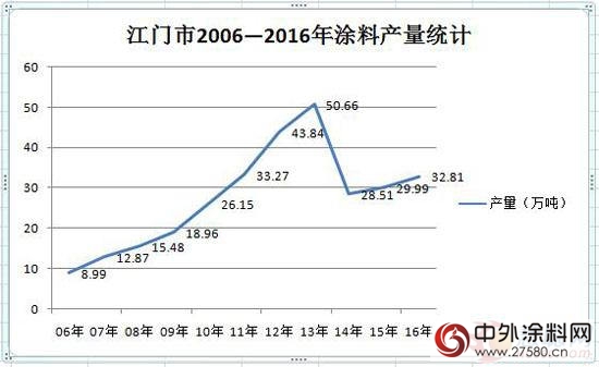 江門市2016年塗料總產(chan) 量為(wei) 32.81萬(wan) 噸 同比增長約3%