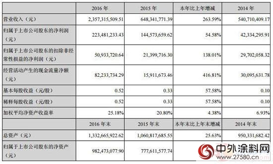 渝三峽A2016年盈利2.23億元 同比增長54%