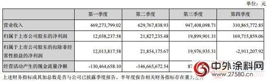 渝三峽A2016年盈利2.23億元 同比增長54%