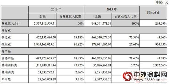 渝三峽A2016年盈利2.23億元 同比增長54%
