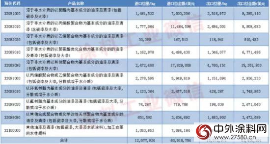 2017年1月我國塗料產(chan) 品進出口額同比減少6.1%