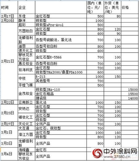 鈦白粉受各種原因刺激價(jia) 格根本停不下來！"120554"