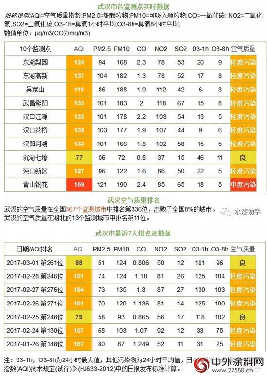 霧霾再襲南方，為(wei) 抗霾兩(liang) 會(hui) 中委員建言優(you) 先發展水漆