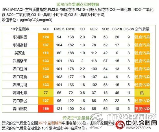 南方霧霾再度來襲 水漆行業被列入優先發展產業"
120630"