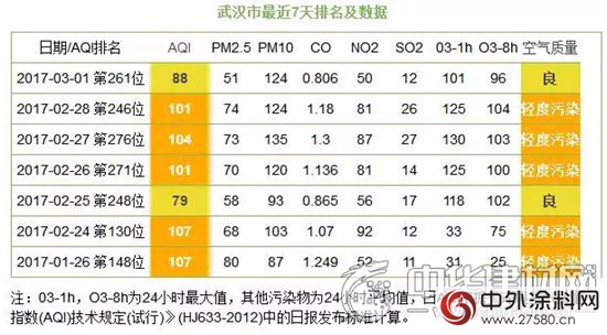 南方霧霾再度來襲 水漆行業(ye) 被列入優(you) 先發展產(chan) 業(ye) "120630"