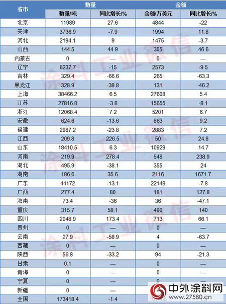 2016年全年我國各省市塗料進口情況