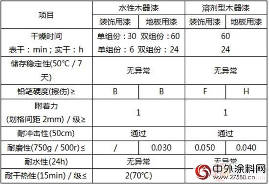 木器漆的應用領域及性能