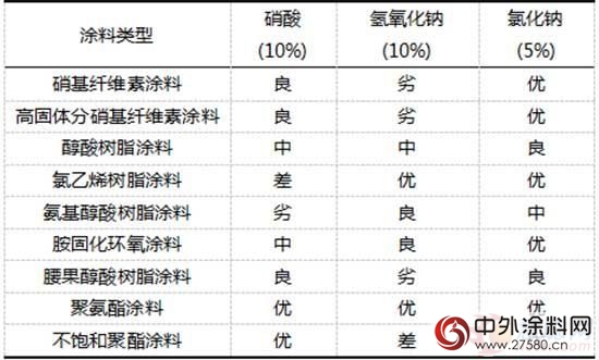 木器漆的應用領域及性能