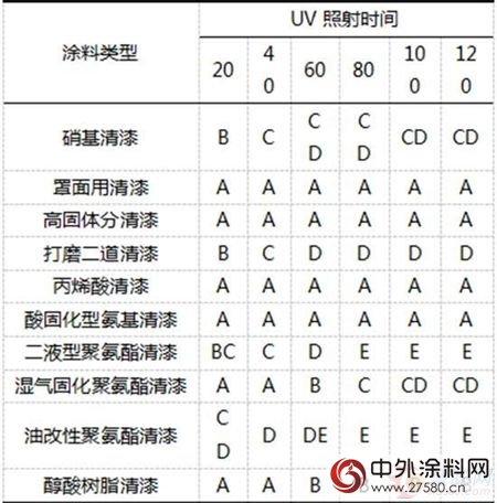 木器漆的應用領域及性能