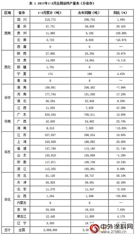 2017年塗料行業(ye) 開局良好 行業(ye) 集中度進一步增強"120902"